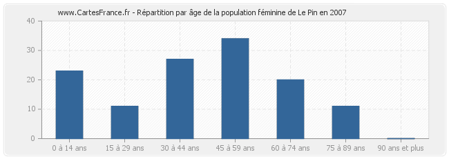 Répartition par âge de la population féminine de Le Pin en 2007